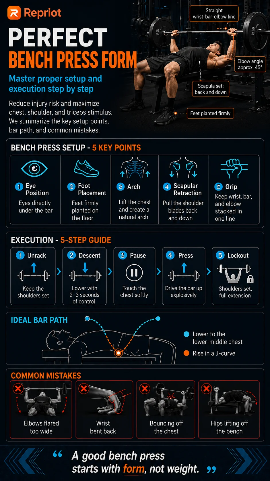 Perfect bench press form — infographic on the 5 key setup points, a 5-step execution guide, the ideal bar path, and common mistakes
