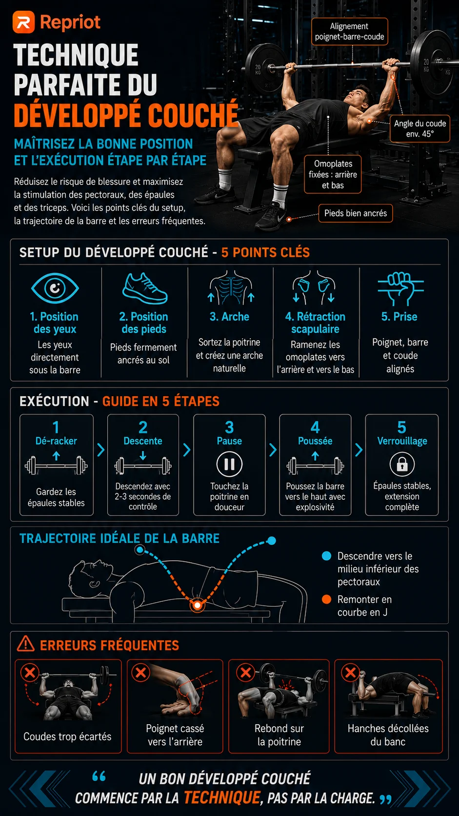 Technique parfaite du développé couché — infographie sur les 5 points clés du setup, le guide d'exécution en 5 étapes, la trajectoire idéale de la barre et les erreurs fréquentes