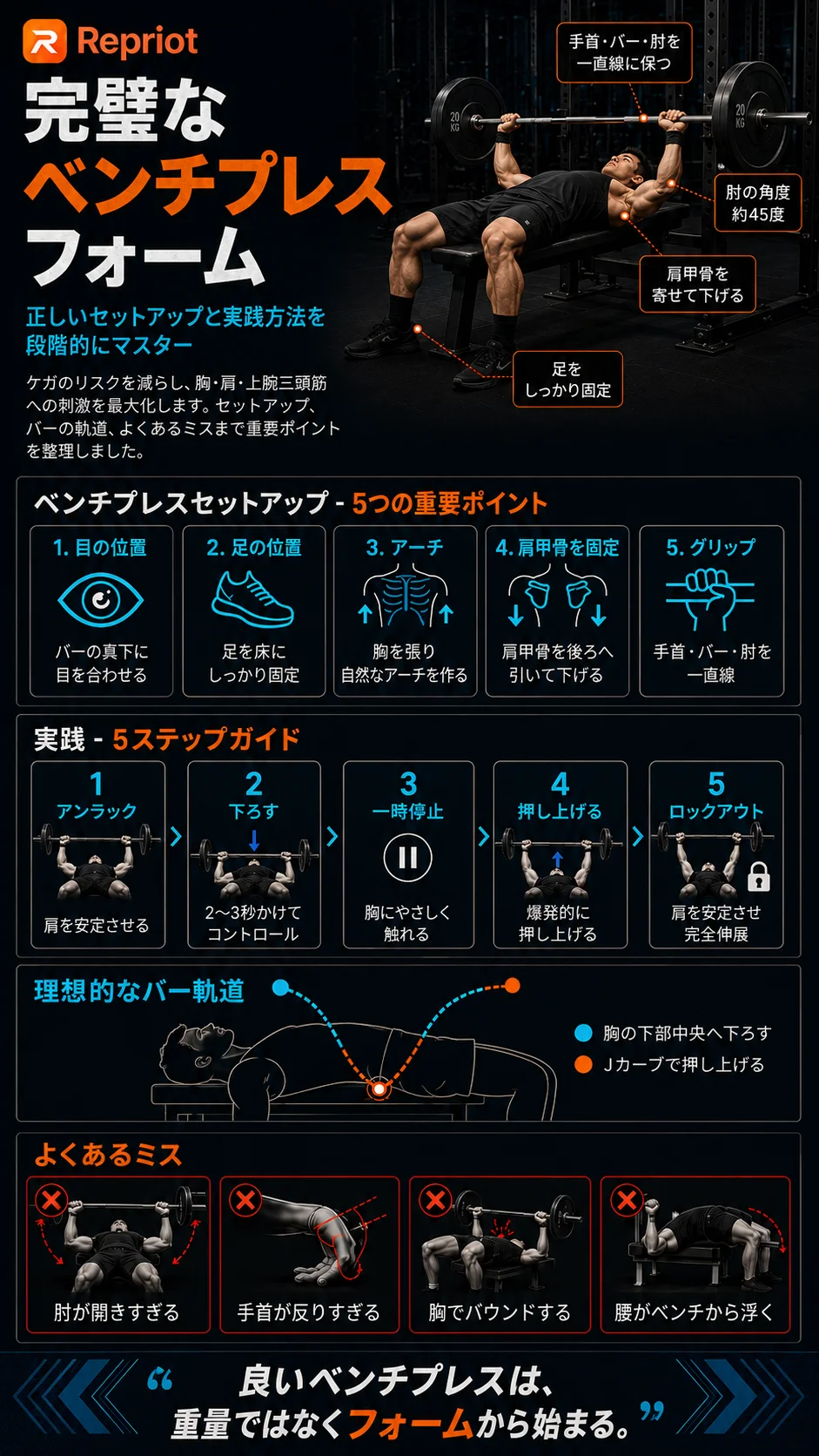 完璧なベンチプレスフォーム — セットアップ5つの重要ポイント、5ステップガイド、理想的なバー軌道とよくあるミスのインフォグラフィック