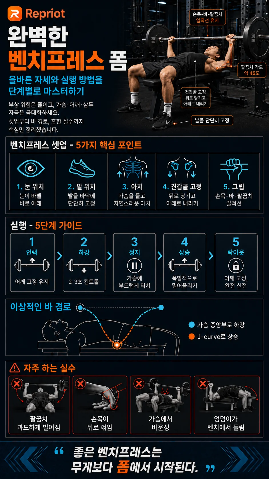 완벽한 벤치프레스 폼 — 셋업 5가지 핵심 포인트, 5단계 실행 가이드, 이상적인 바 경로와 자주 하는 실수 인포그래픽
