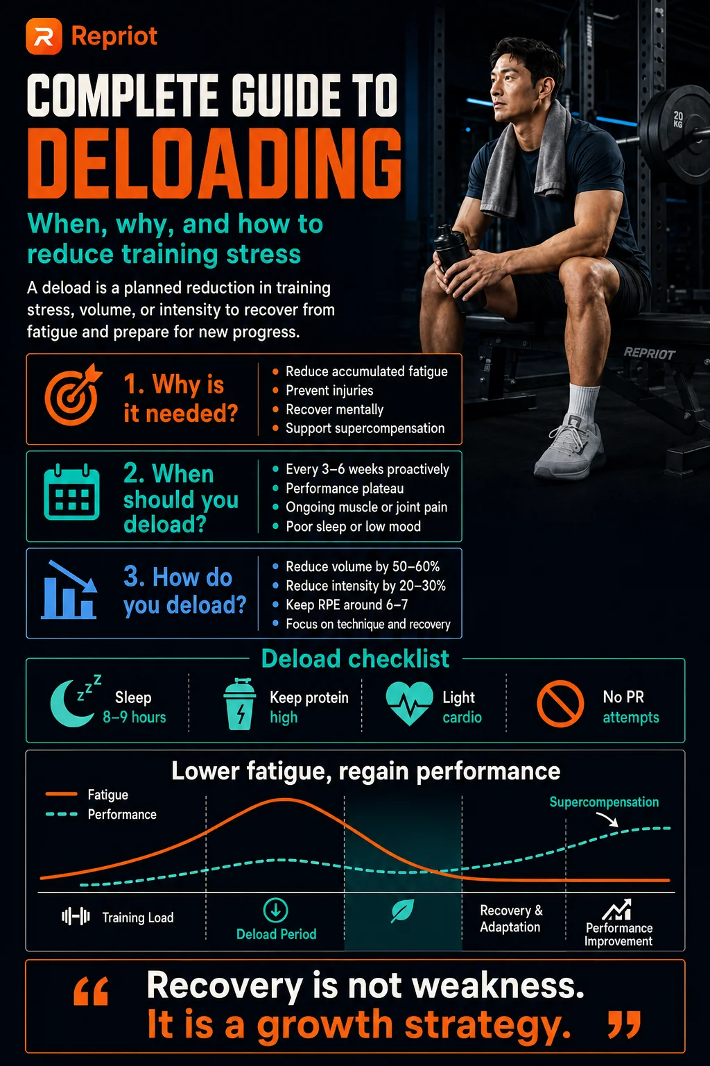 Complete guide to deloading — when, why, and how to reduce training stress, with a fatigue-vs-performance supercompensation curve infographic