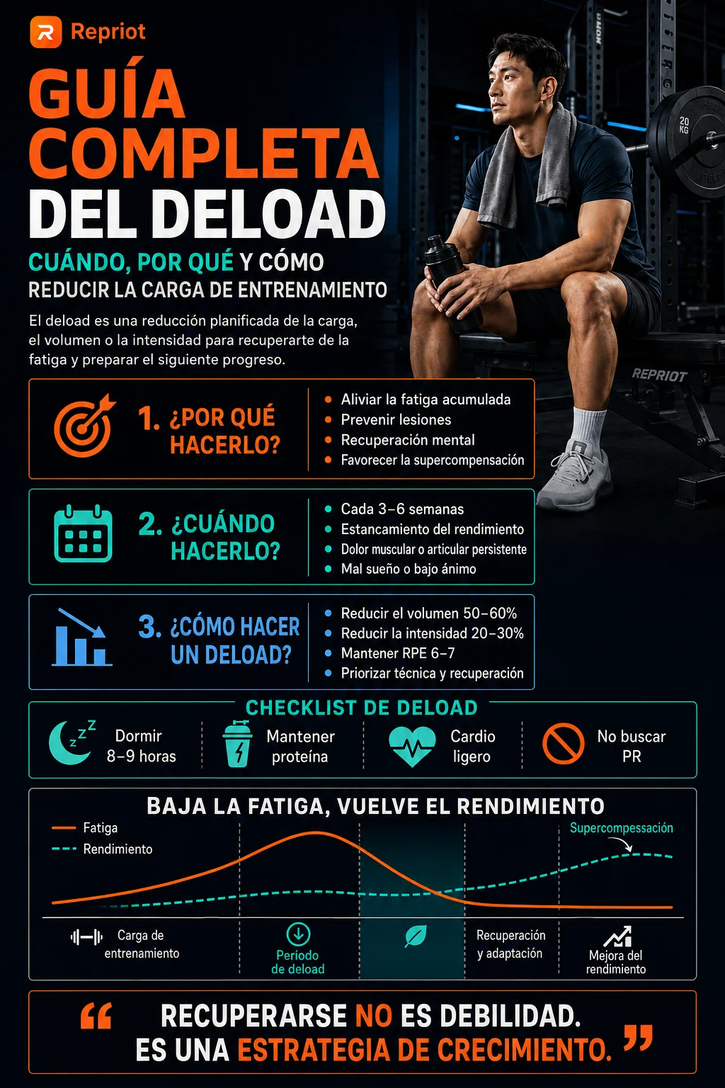 Guía completa del deload — cuándo, por qué y cómo reducir la carga de entrenamiento, con infografía de la curva de fatiga y rendimiento (supercompensación)