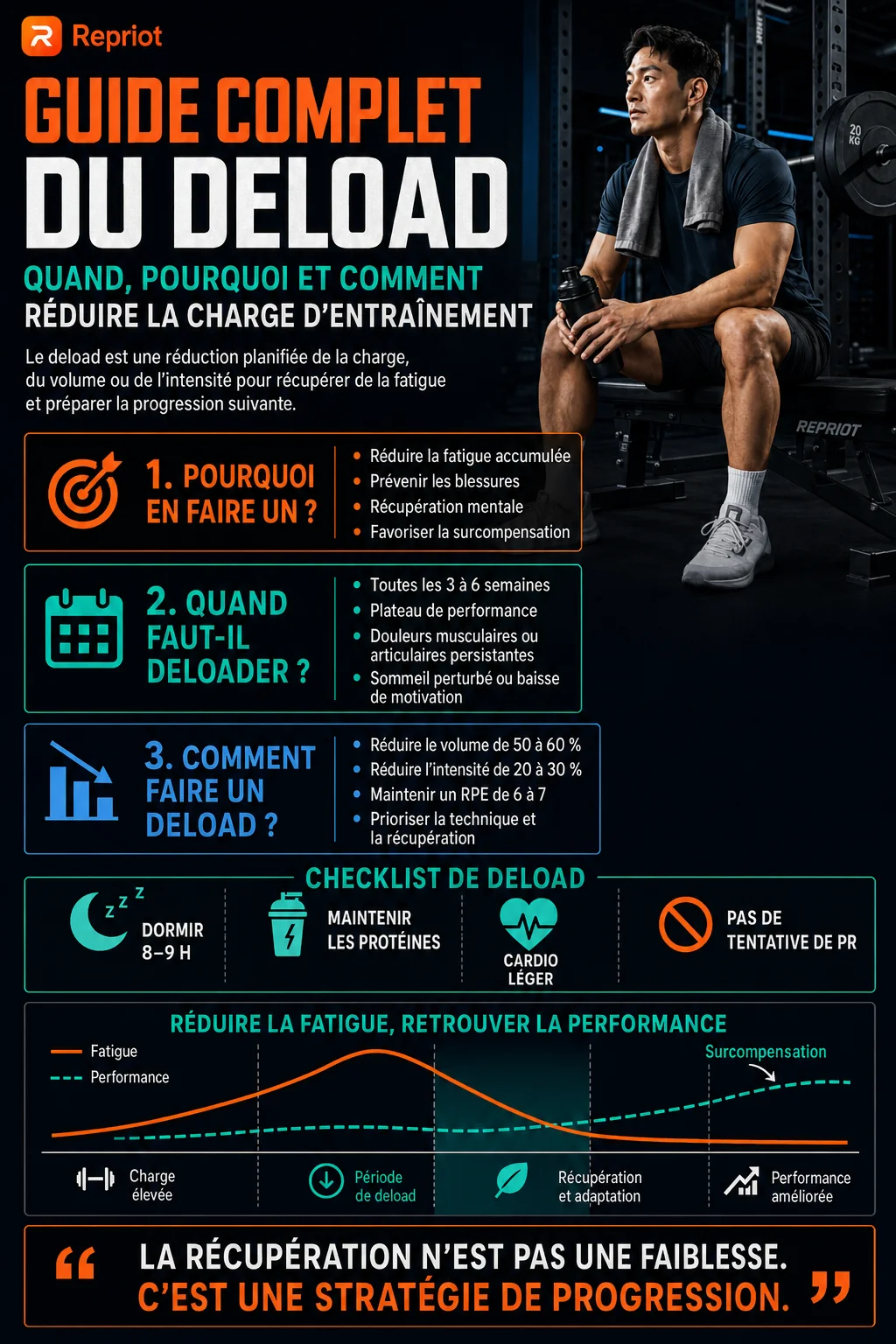 Guide complet du deload — quand, pourquoi et comment réduire la charge d'entraînement, avec une infographie de la courbe fatigue-performance (surcompensation)