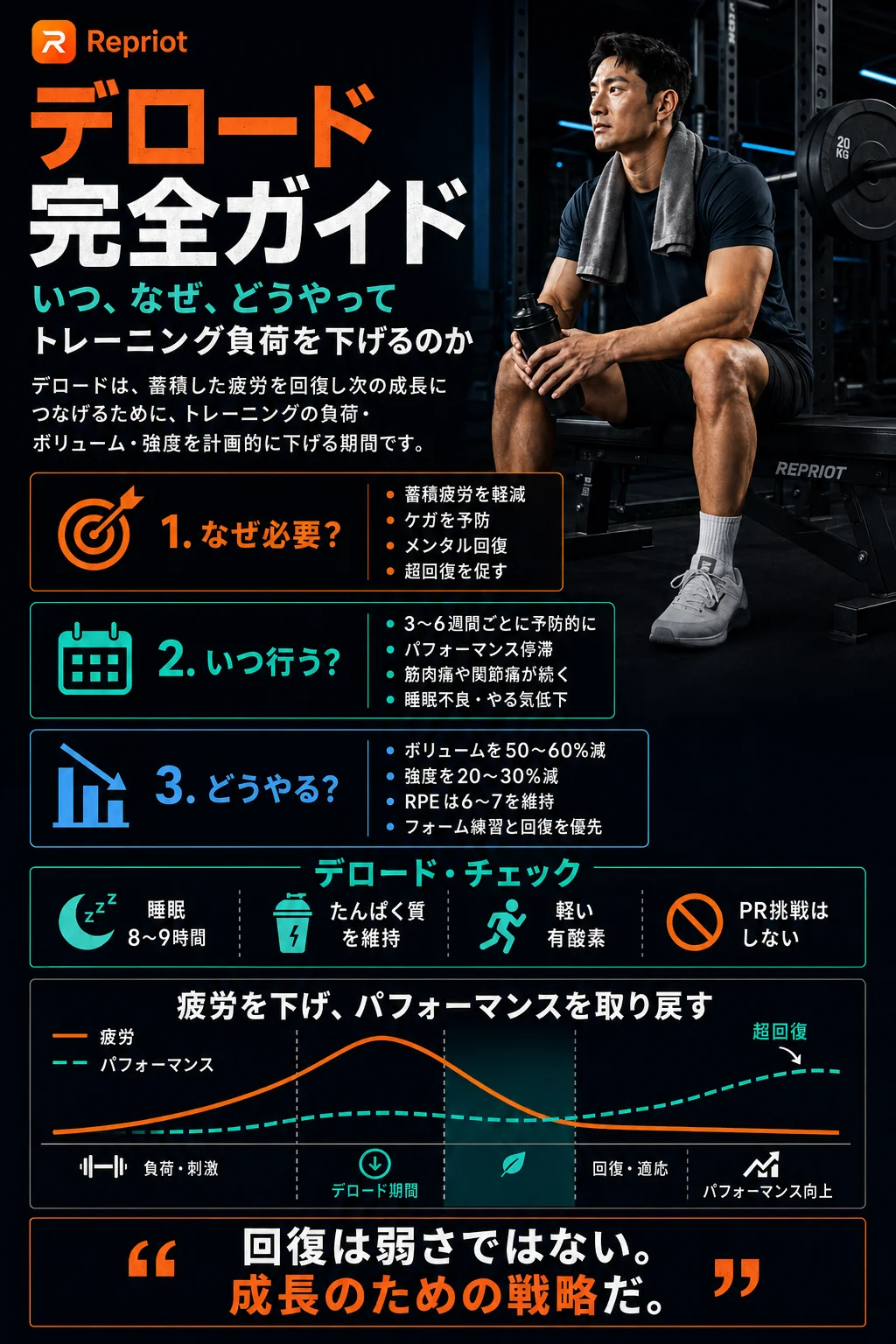 デロード完全ガイド — いつ・なぜ・どうやってトレーニング負荷を下げるか、疲労とパフォーマンスの超回復曲線インフォグラフィック