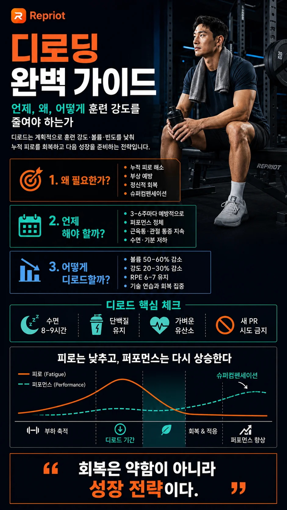 디로딩 완벽 가이드 — 언제·왜·어떻게 훈련 강도를 줄이는가, 피로 대비 퍼포먼스 회복 곡선 인포그래픽