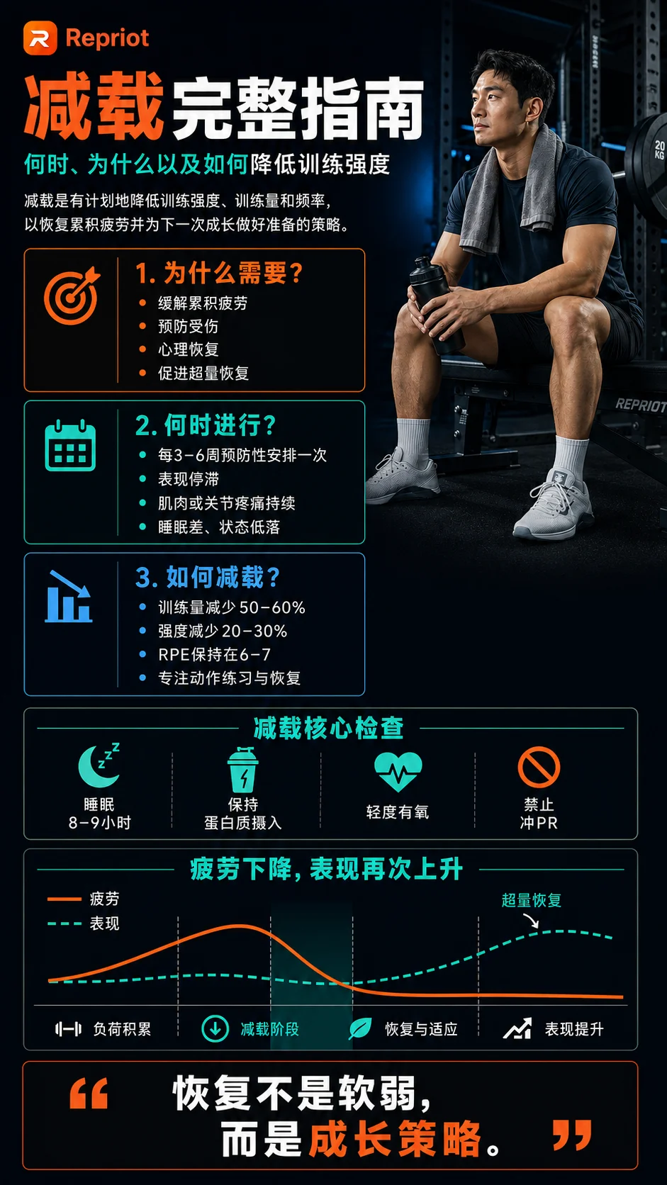 减载完整指南 — 何时、为什么以及如何降低训练强度，疲劳与表现的超量恢复曲线信息图