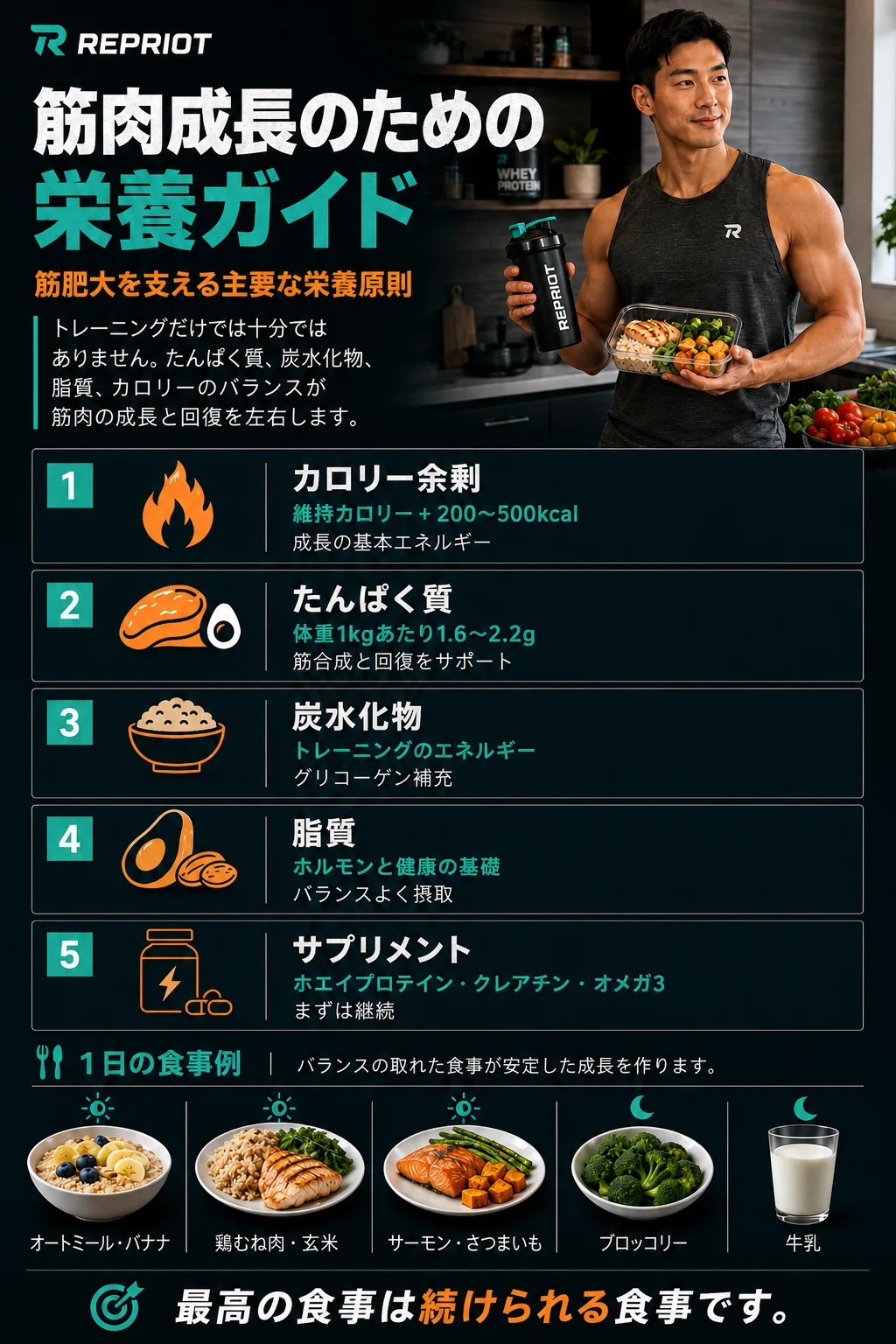 筋肉成長のための栄養ガイド — カロリー余剰・たんぱく質・炭水化物・脂質・サプリメントと1日の食事例のインフォグラフィック