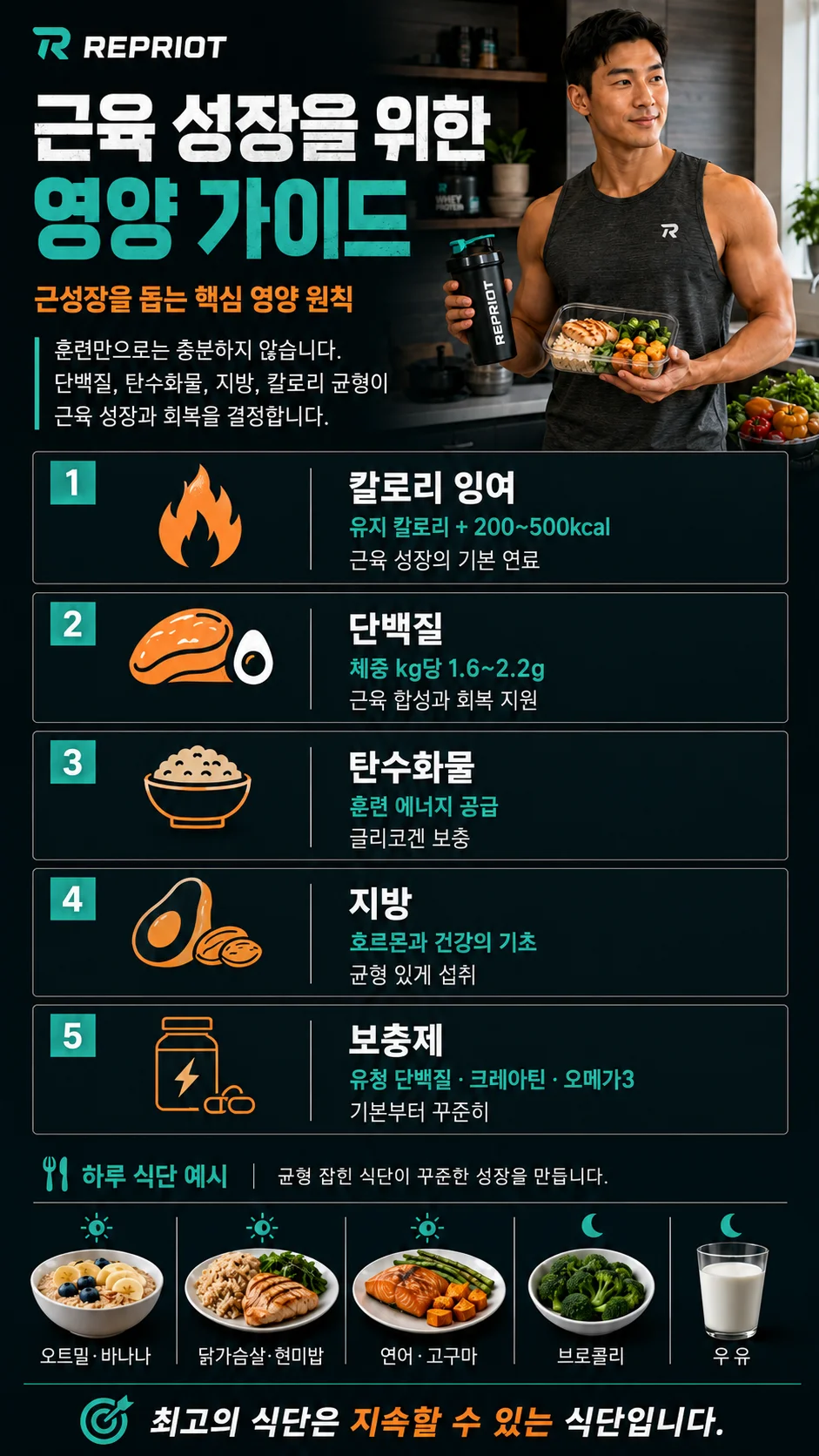 근육 성장을 위한 영양 가이드 — 칼로리 잉여·단백질·탄수화물·지방·보충제와 하루 식단 예시 인포그래픽