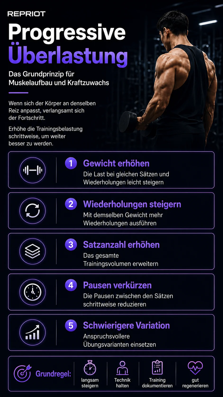 Was ist progressive Überlastung? Infografik zum Steigern von Gewicht, Wiederholungen und Sätzen für Muskelwachstum