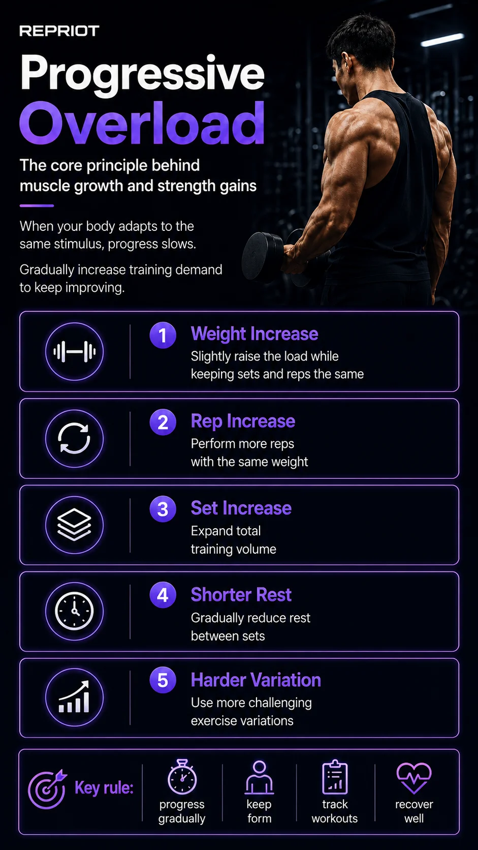 What is progressive overload? Infographic on increasing weight, reps, and sets for muscle growth