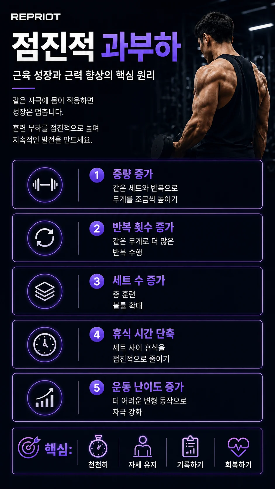 점진적 과부하란? 무게·반복·세트 수를 늘려 근성장을 이루는 원리 인포그래픽