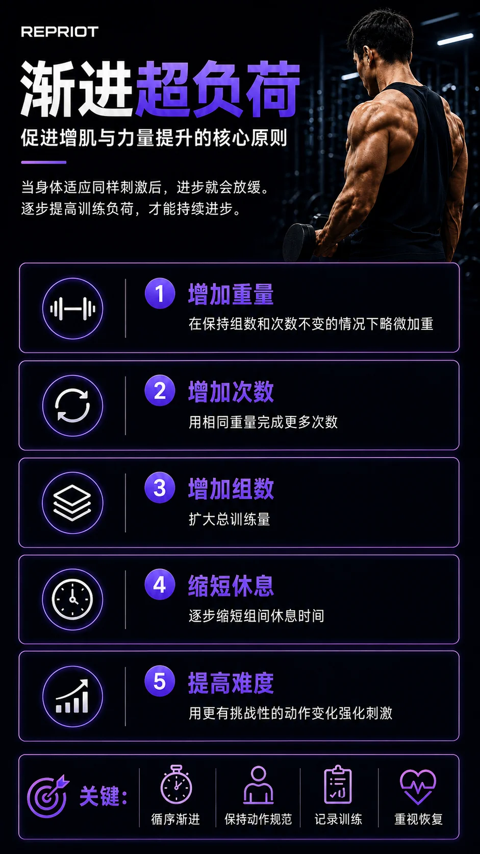 什么是渐进式超负荷？通过增加重量、次数、组数促进肌肉增长的信息图
