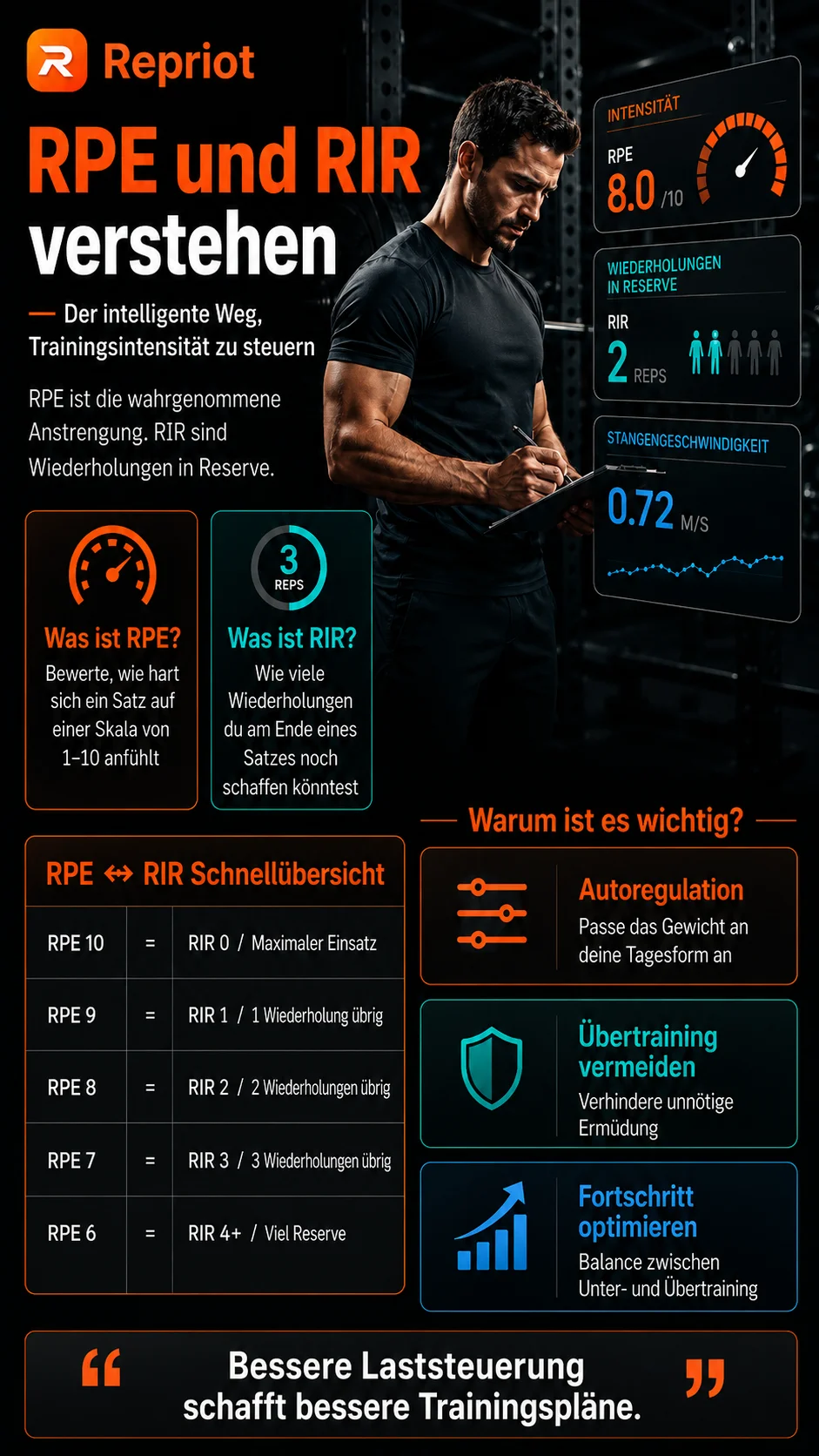 RPE und RIR verstehen — Infografik zu wahrgenommener Anstrengung (RPE), Wiederholungen in Reserve (RIR) und einer RPE-zu-RIR-Schnellübersicht