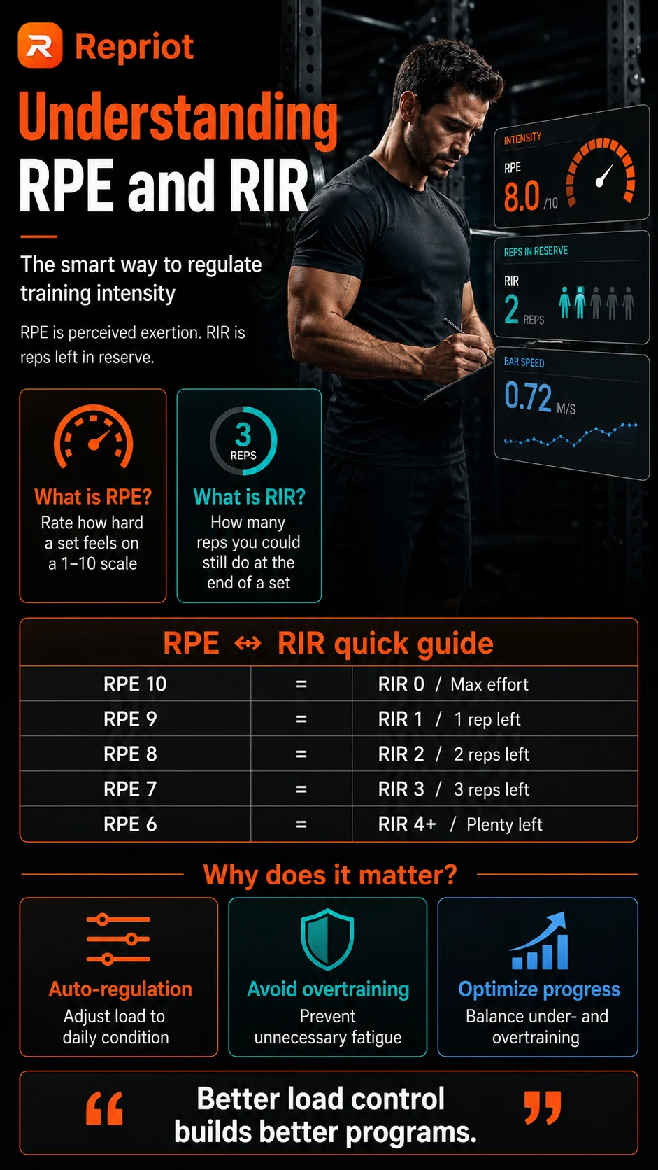 Understanding RPE and RIR — infographic on perceived exertion (RPE), reps in reserve (RIR), and an RPE-to-RIR quick guide