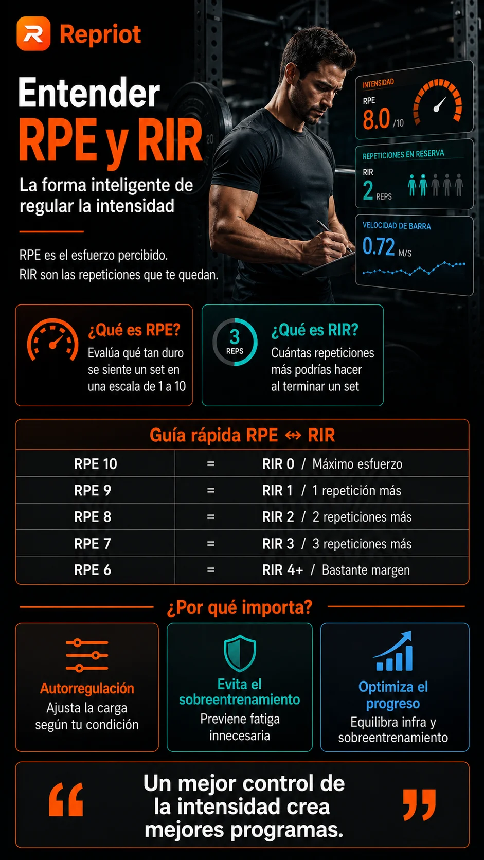 Entender RPE y RIR — infografía sobre el esfuerzo percibido (RPE), las repeticiones en reserva (RIR) y una guía rápida RPE↔RIR
