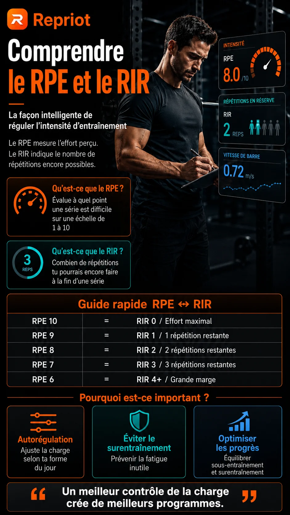 Comprendre le RPE et le RIR — infographie sur l'effort perçu (RPE), les répétitions en réserve (RIR) et un guide rapide RPE↔RIR