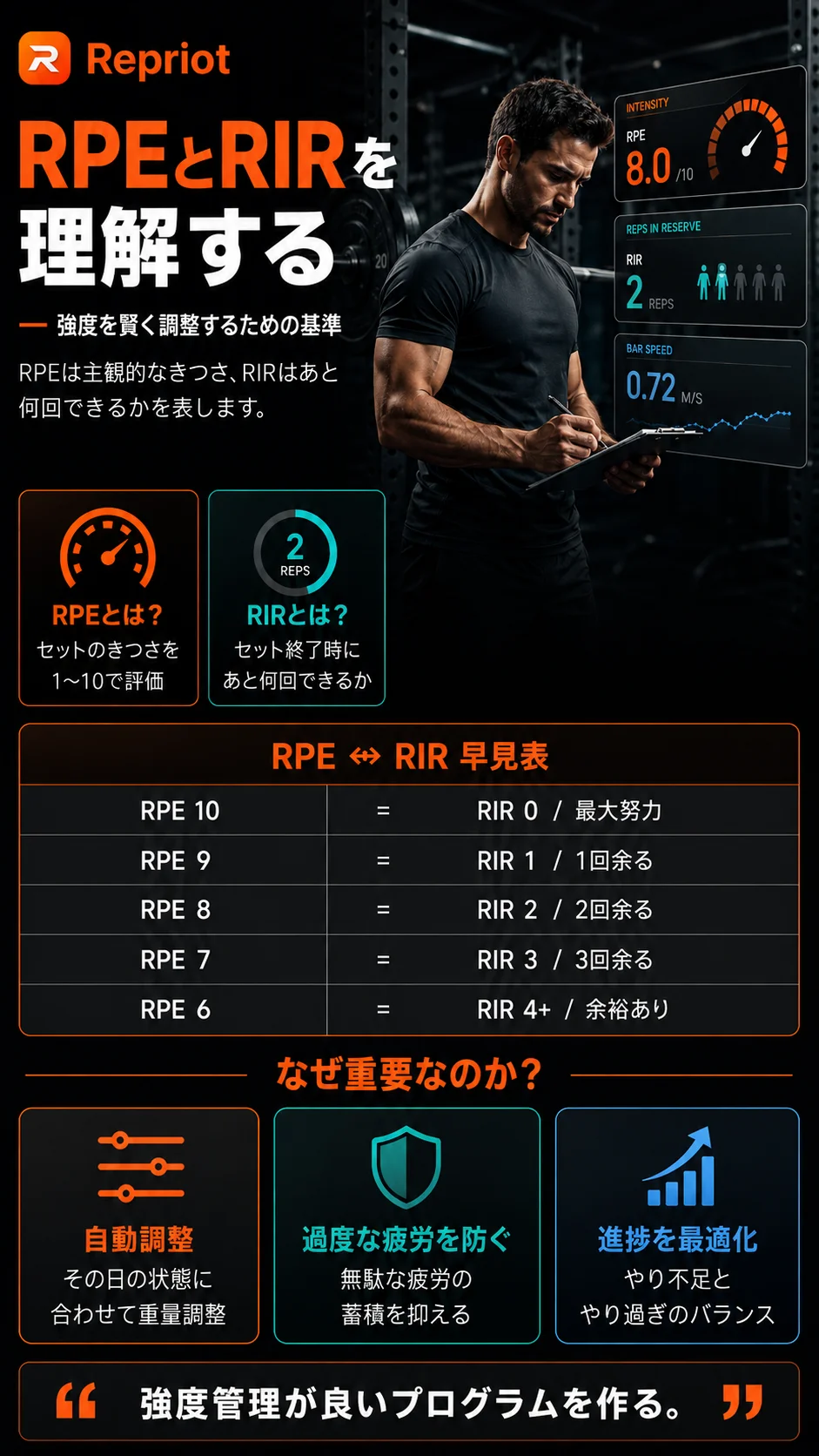 RPEとRIRを理解する — 主観的運動強度（RPE）とリザーブ反復数（RIR）、RPE↔RIR早見表のインフォグラフィック