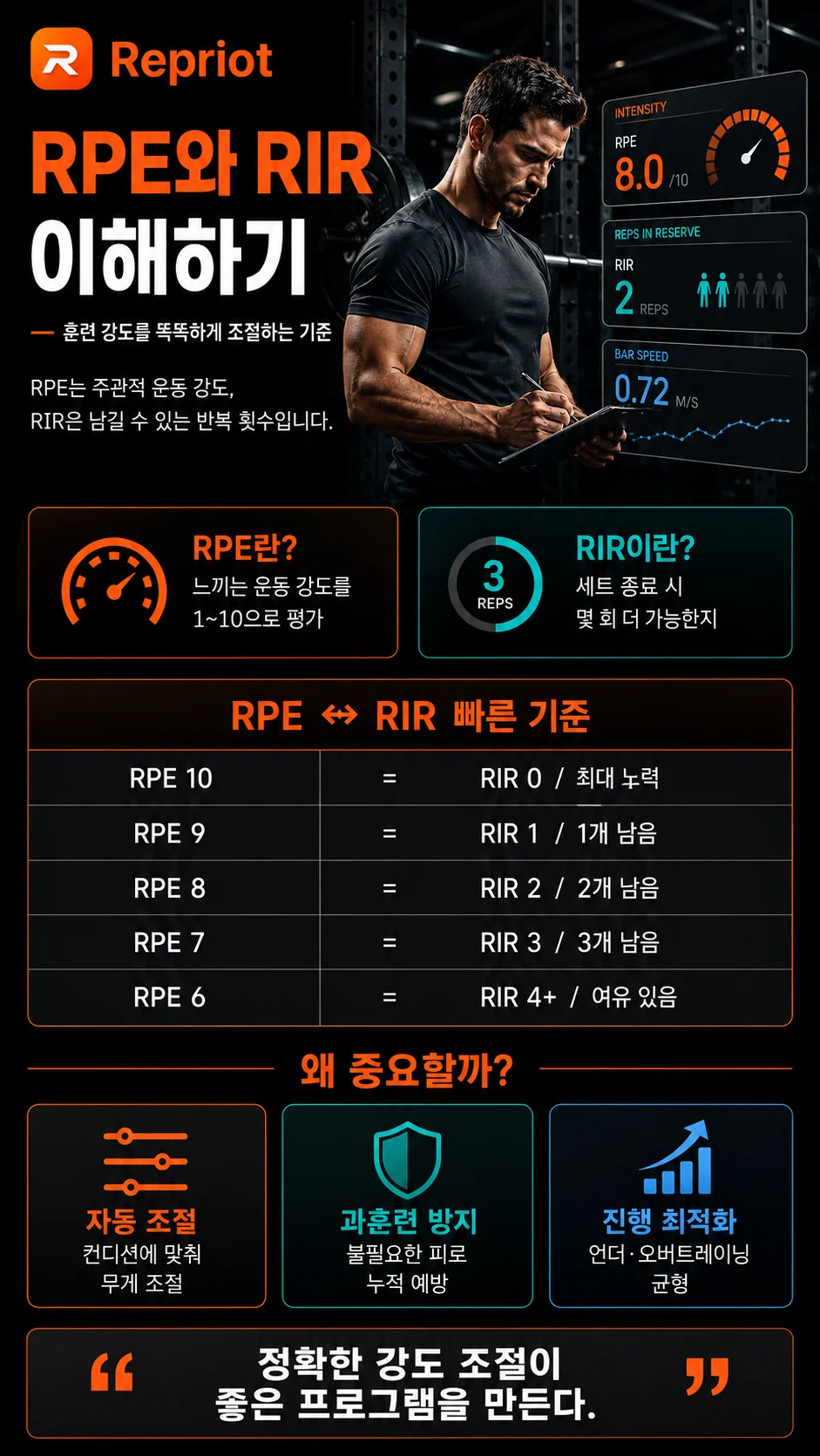 RPE와 RIR 이해하기 — 주관적 운동 강도(RPE)와 남은 반복 횟수(RIR), RPE↔RIR 빠른 기준표 인포그래픽