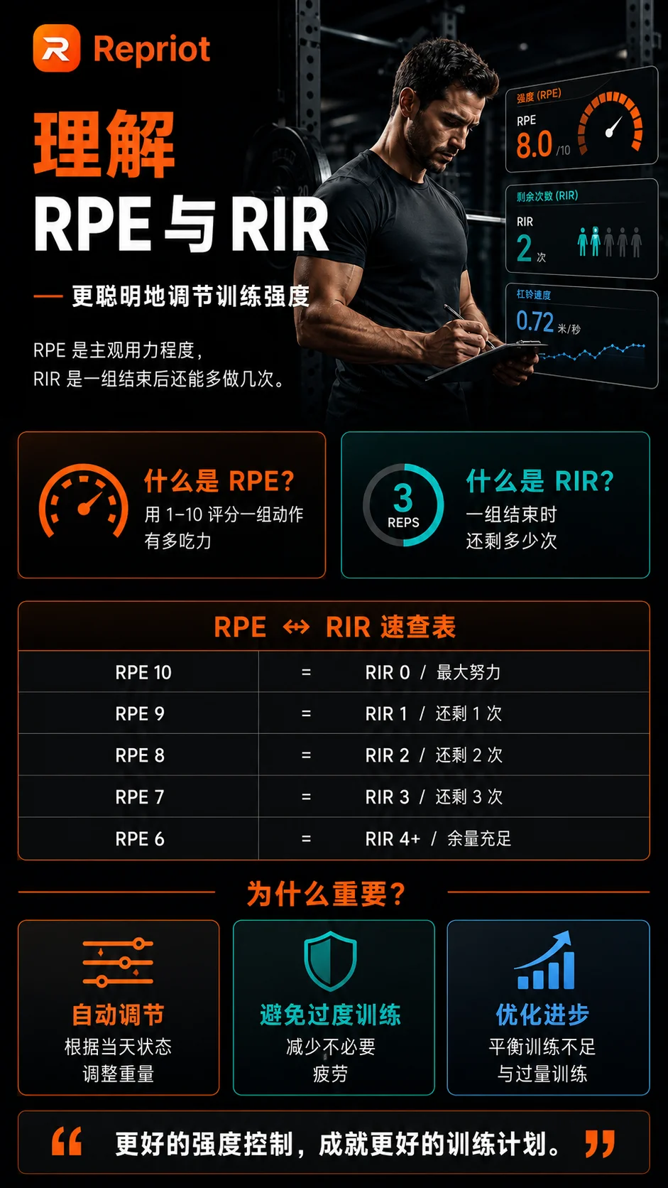 理解 RPE 与 RIR — 主观用力程度（RPE）与剩余次数（RIR）、RPE↔RIR 速查表信息图