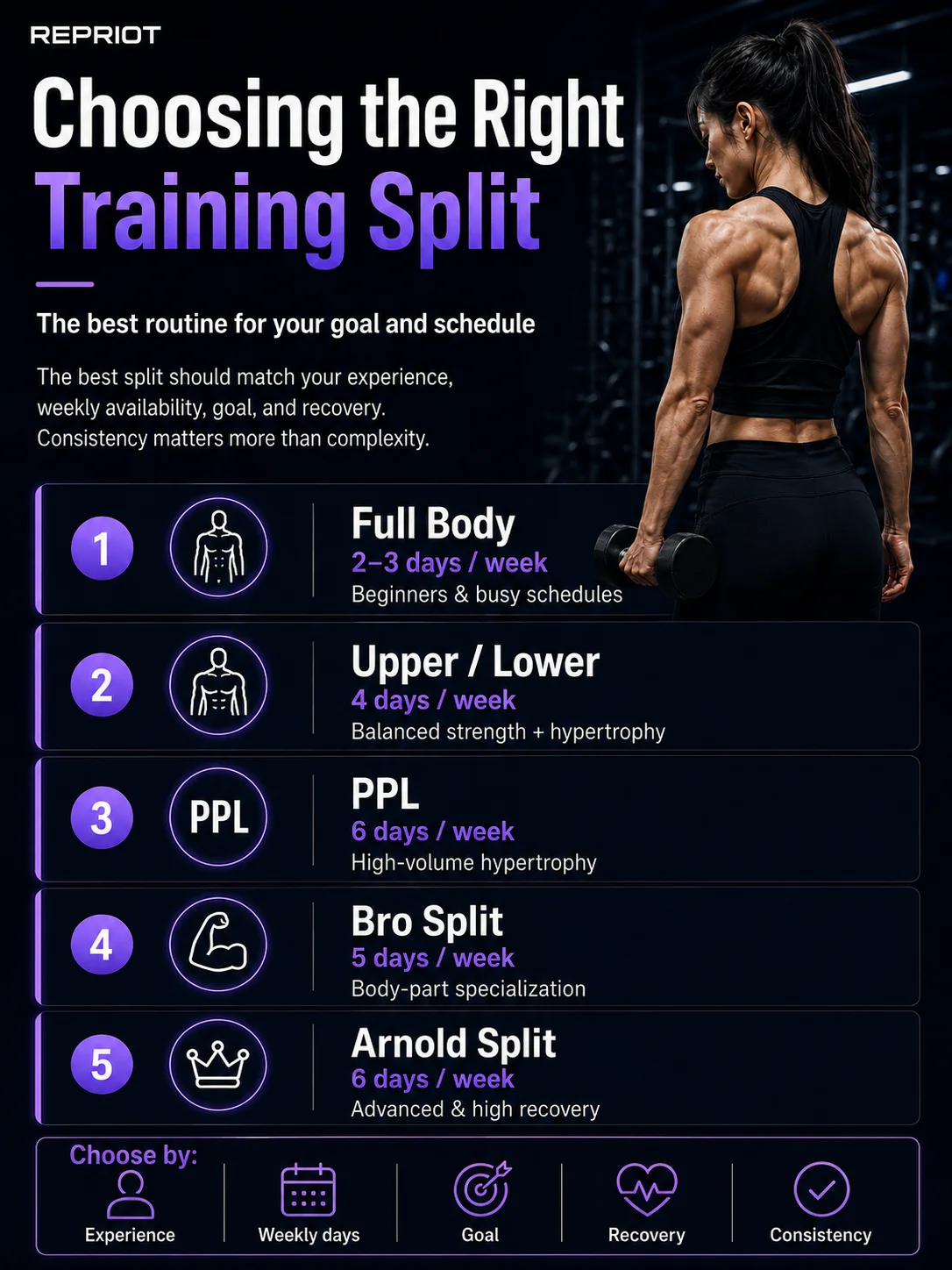 Choosing the right training split — infographic comparing Full Body, Upper/Lower, PPL, Bro Split, and Arnold Split