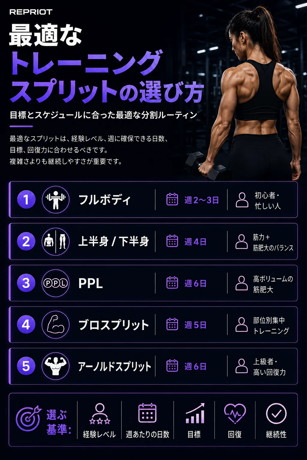 最適なトレーニング分割の選び方 — フルボディ・上半身/下半身・PPL・ブロスプリット・アーノルドスプリットの比較インフォグラフィック
