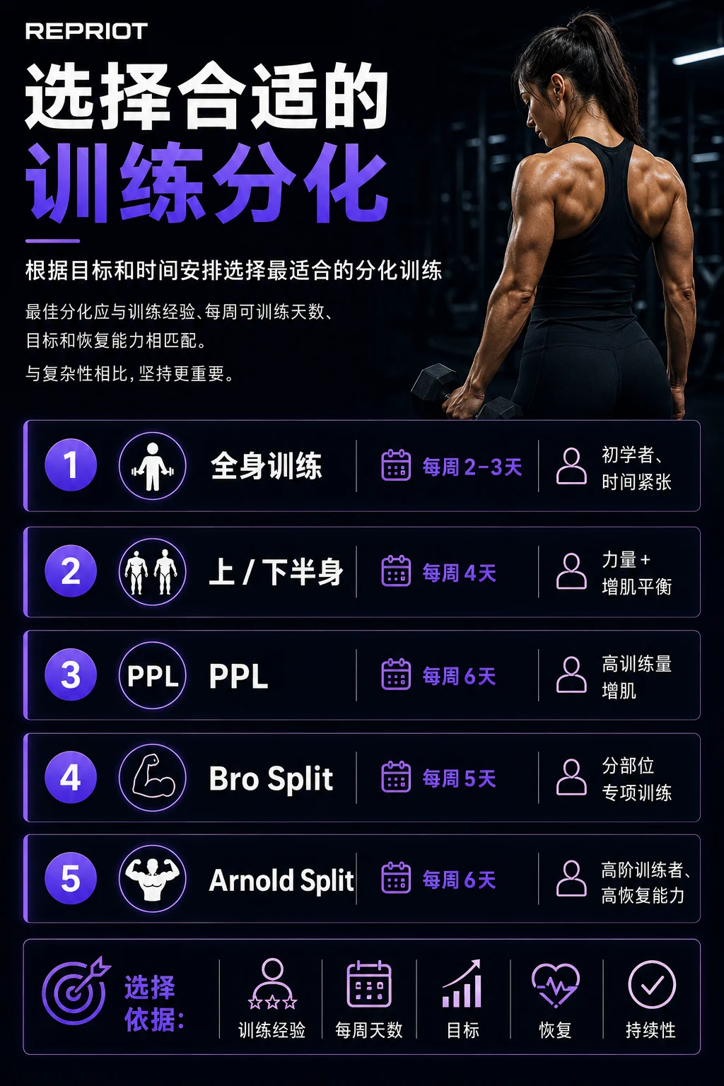 如何选择合适的训练分化 — 全身训练、上/下半身、PPL、Bro Split、Arnold Split 对比信息图